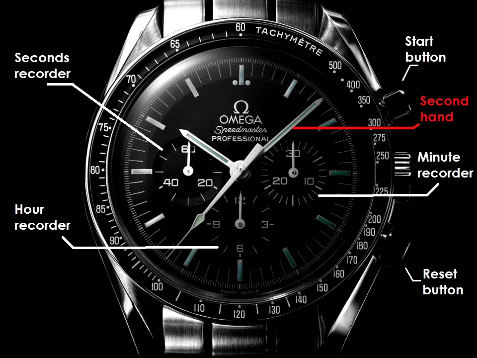 کرنوگراف به چه معناست